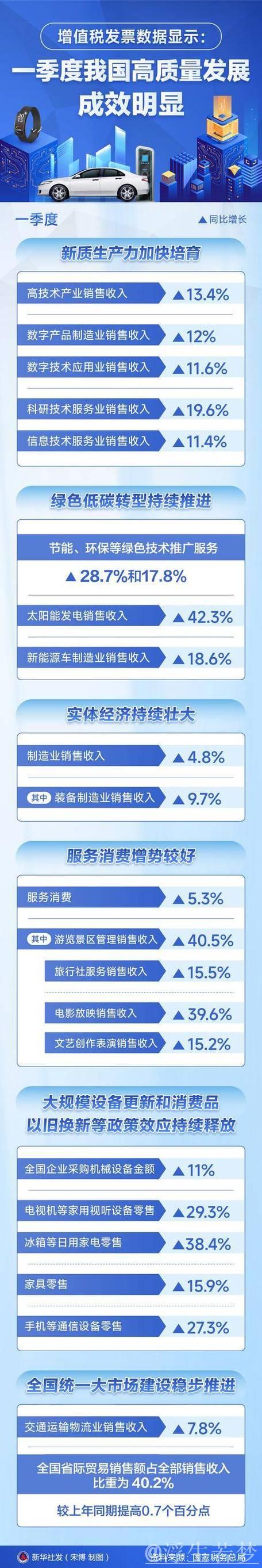 一季度我国高质量发展成效明显